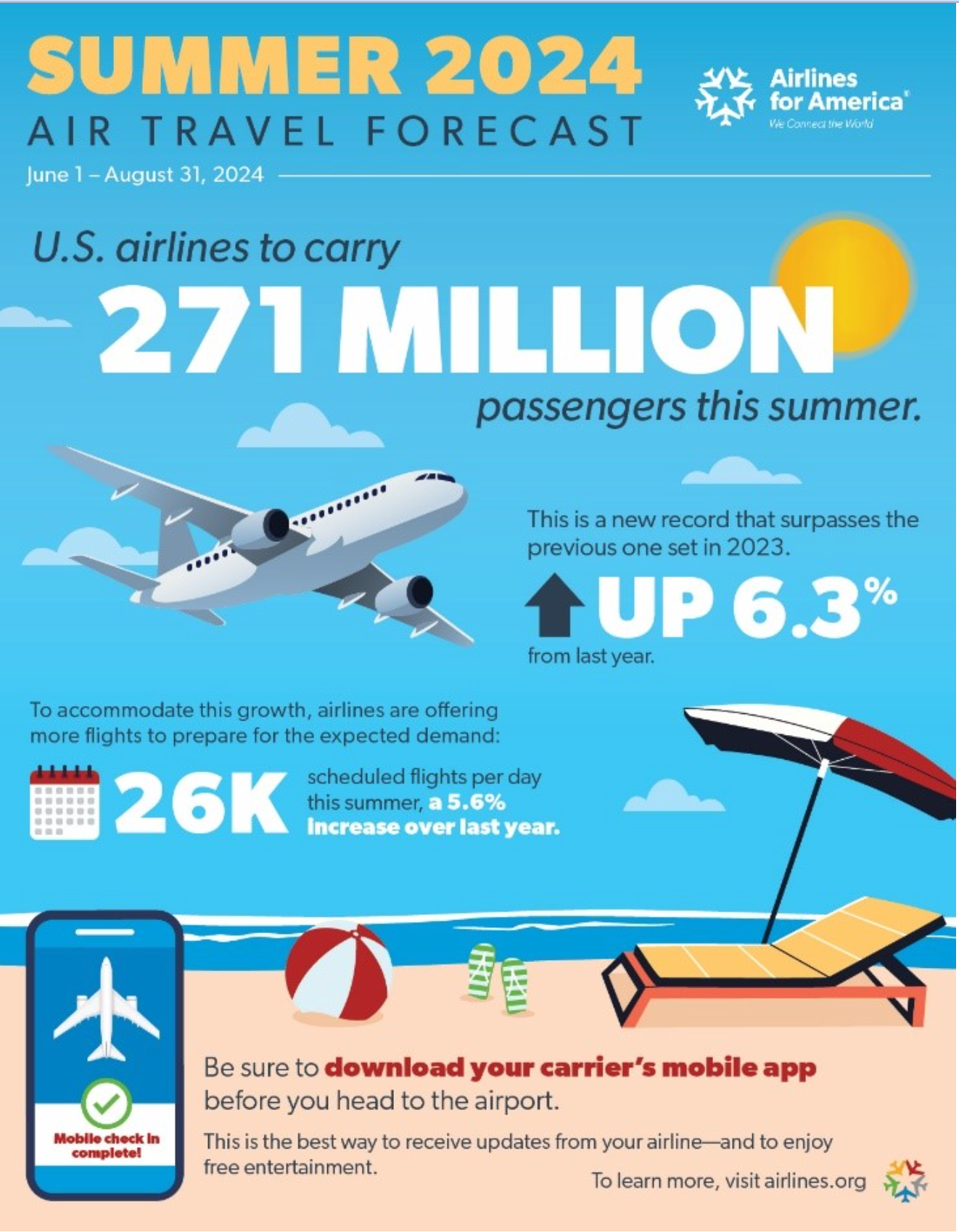 Summer 2024 forecast. AIRLINES FOR AMERICA