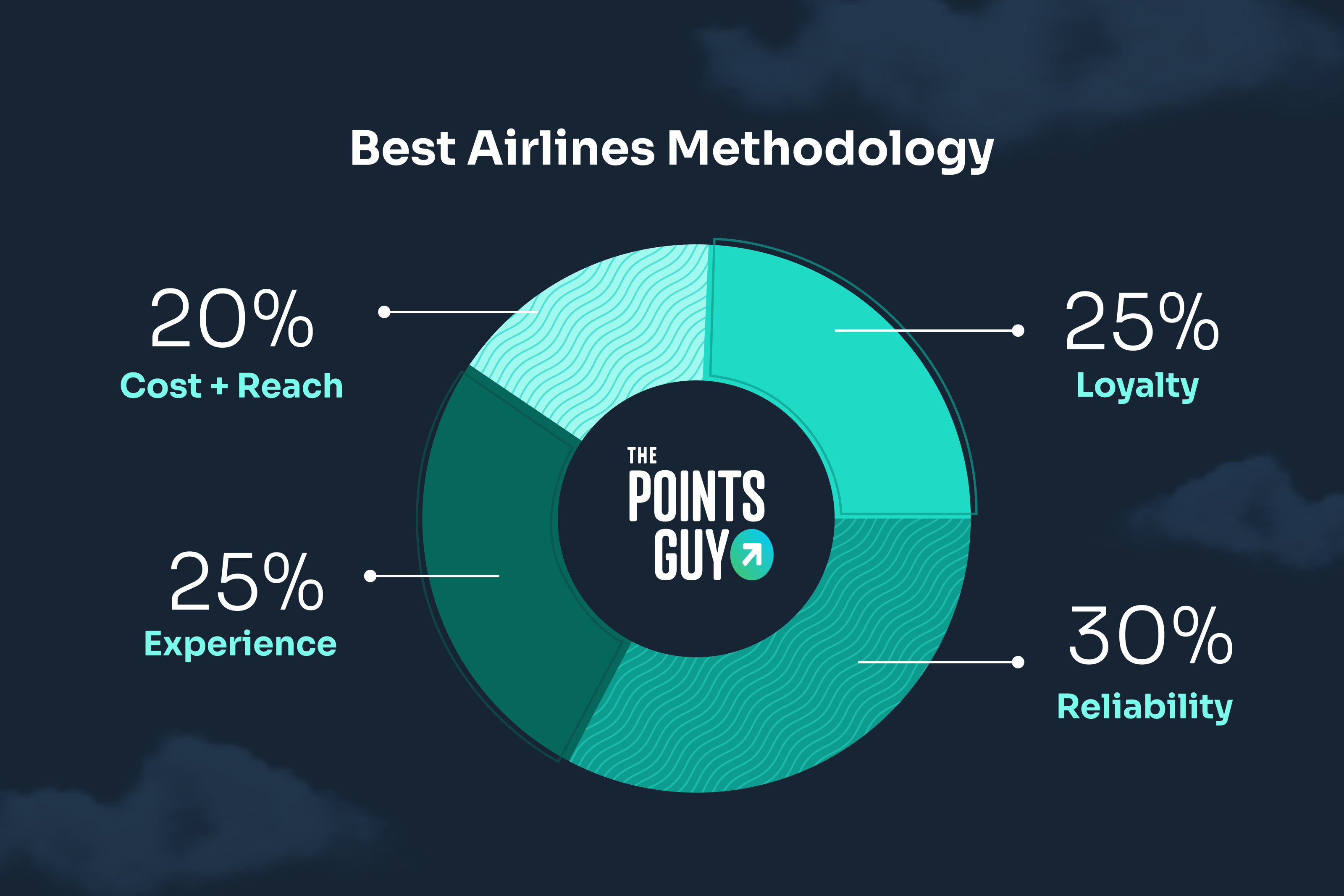 Breakdown of TPG's methodology for the report (also in content below)