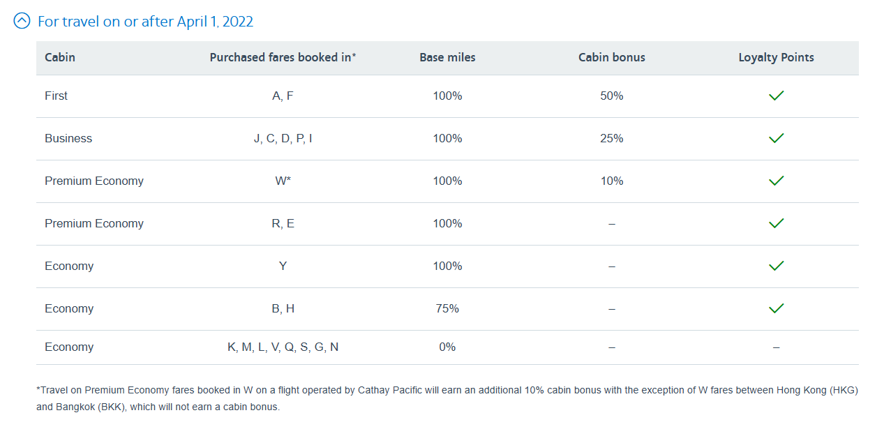 American AAdvantage partner earning chart for Cathay-marketed flights