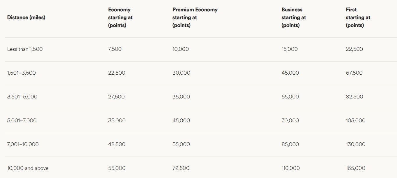 Atmos Rewards award chart for EMEA