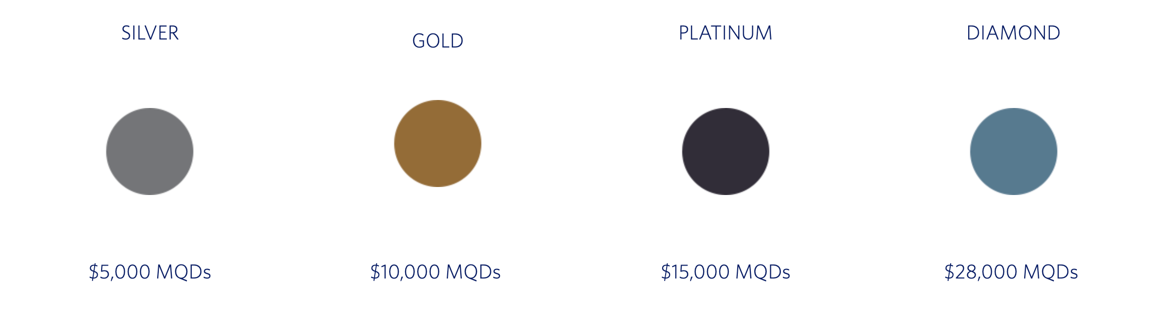 Delta MQD requirements for each tier