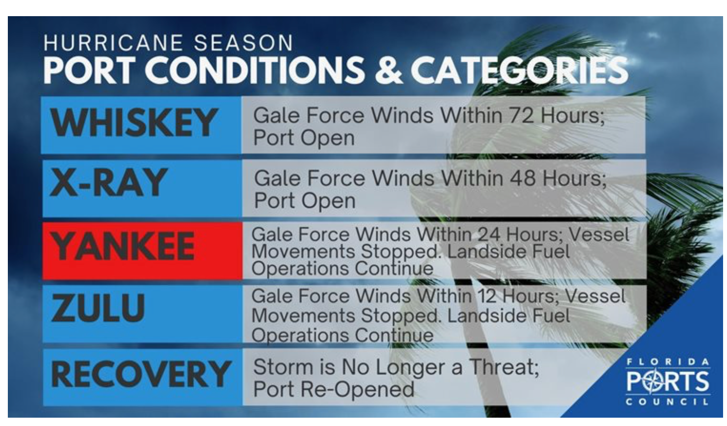 hurricane conditions