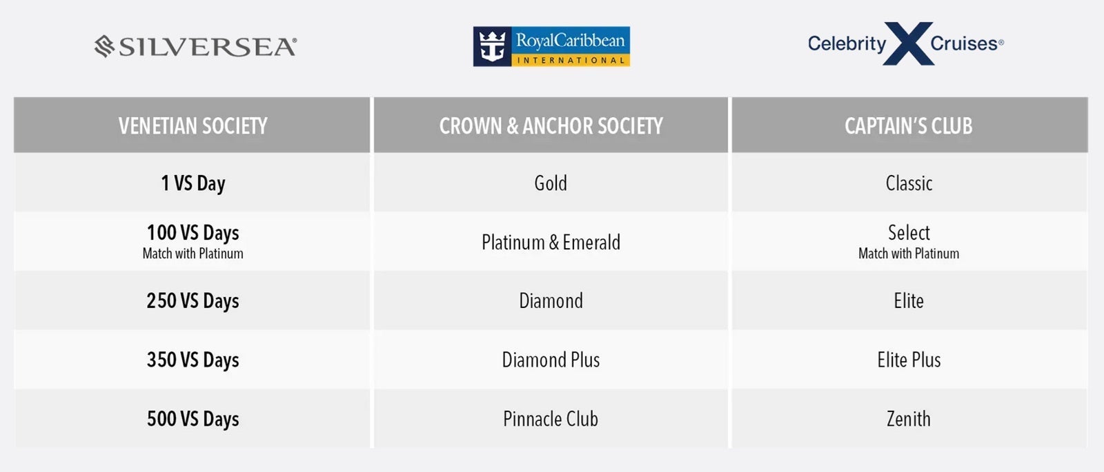 A comparison chart of status matches between three cruise lines