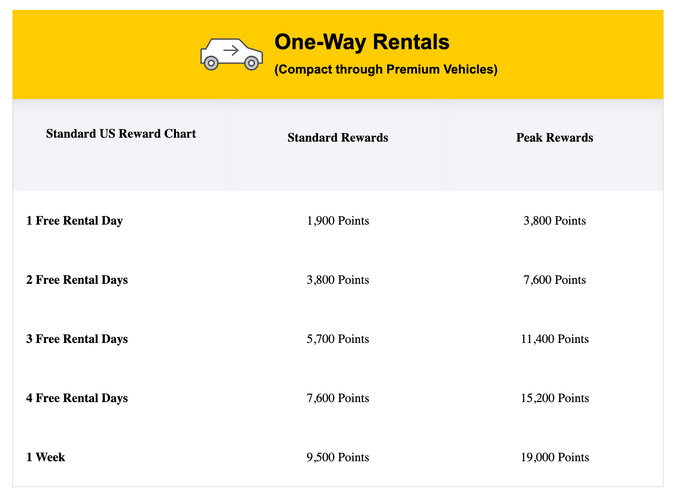 Hertz One-Way Rental Award Chart