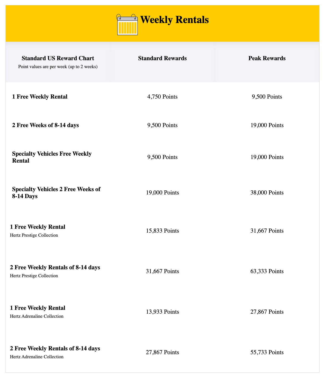 Hertz Weekly Rental Award Chart