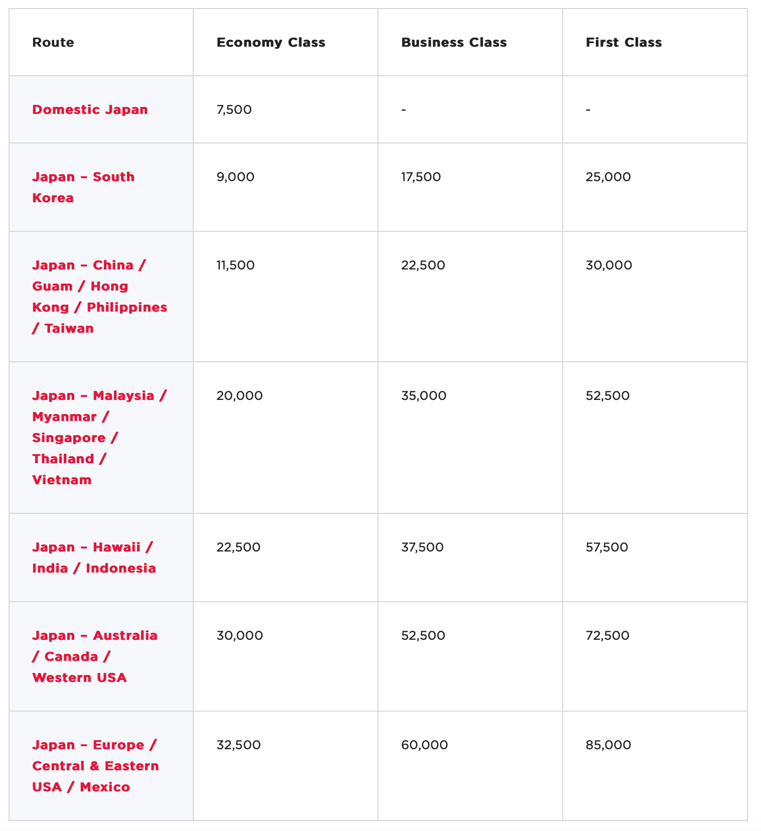 A screenshot of Virgin Atlantic's ANA award chart