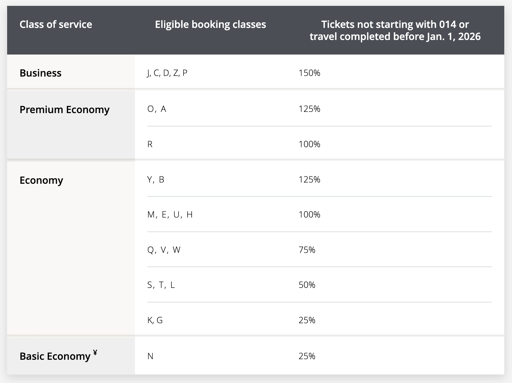 Aeroplan earn chart for United flights