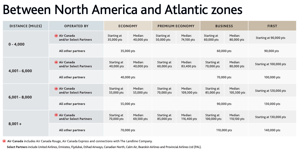Air Canada Aeroplan award chart from North America to Atlantic