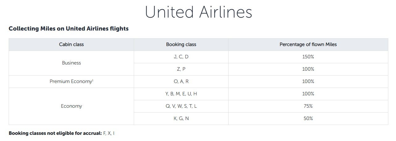 Turkish mileage earning chart for United flights