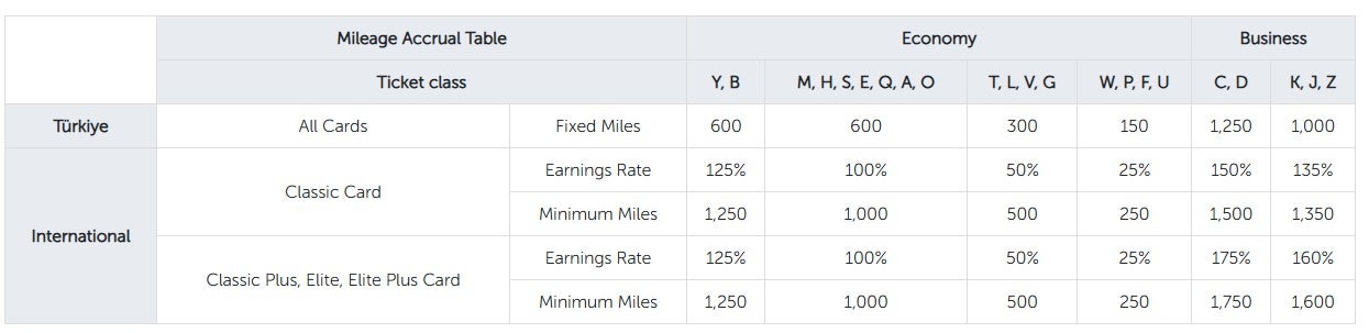 Mileage earning chart for Turkish