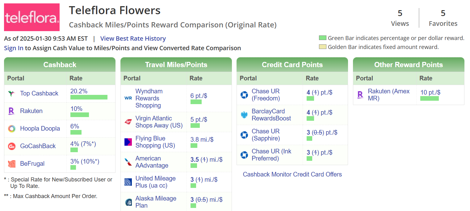 Cashback Monitor rates for Teleflora Flowers