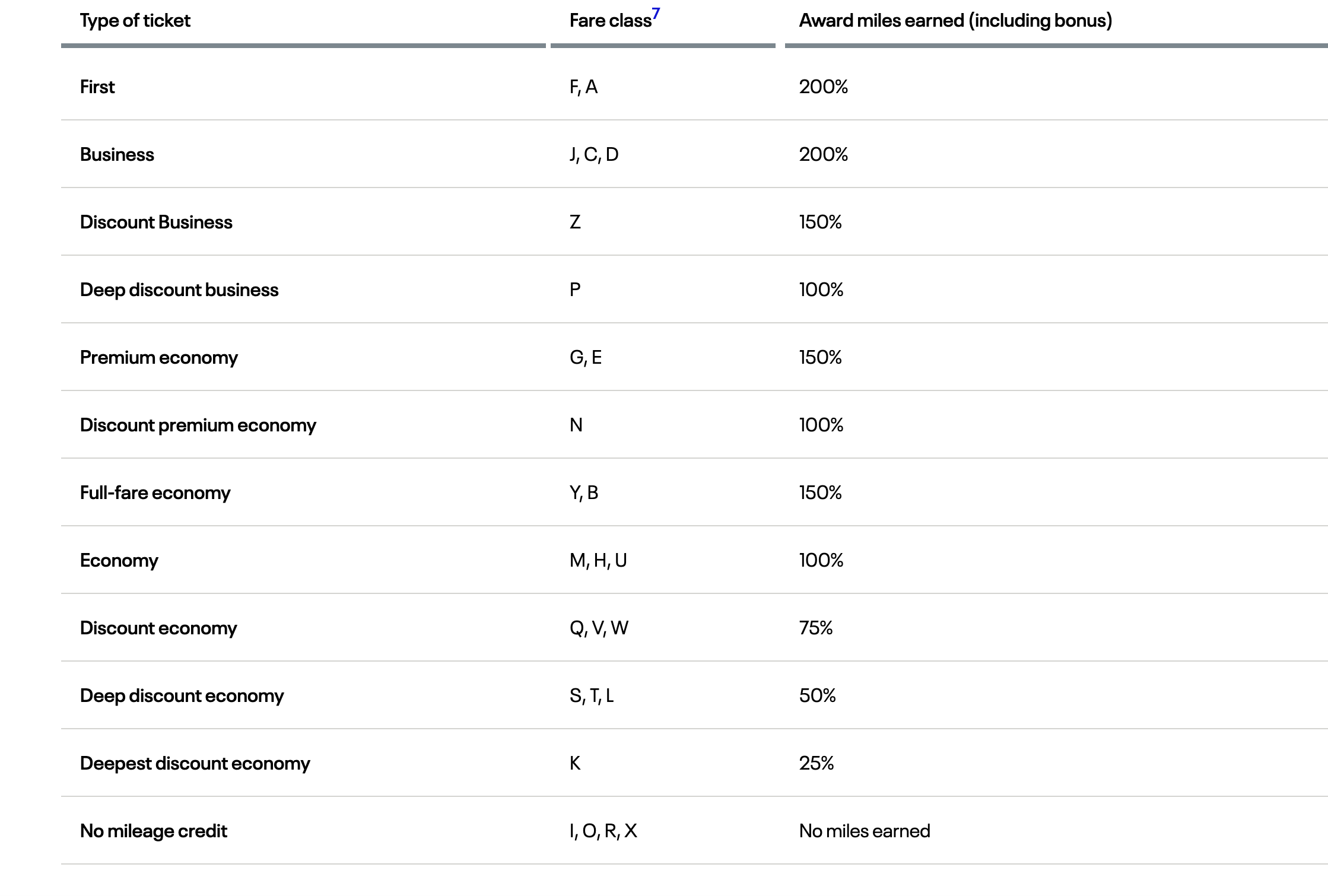 United MileagePlus earning rates on Lufthansa operated flights