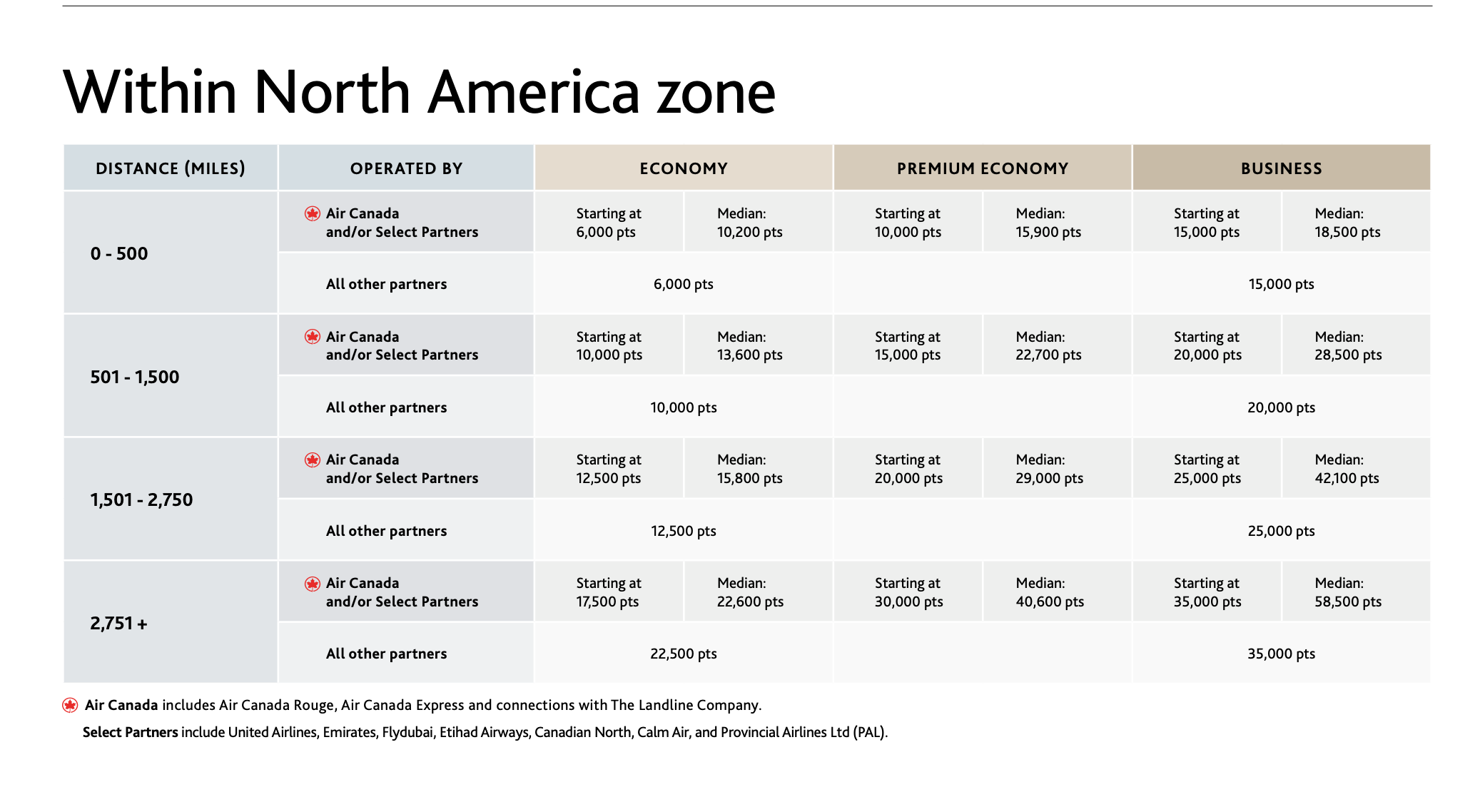 air canada award chart