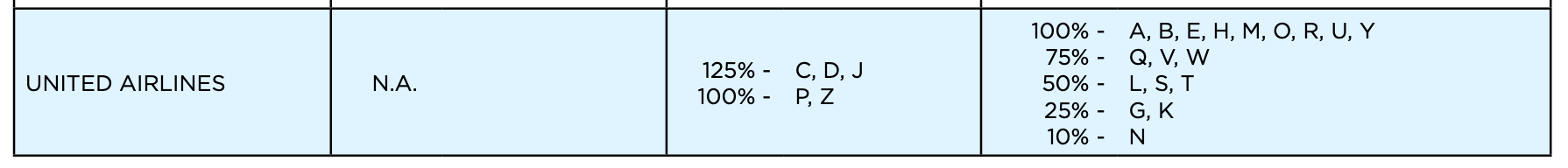 Singapore Airlines earning rates for United Airlines flights