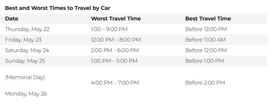 chart showing best and worst times to travel for Memorial Day Weekend