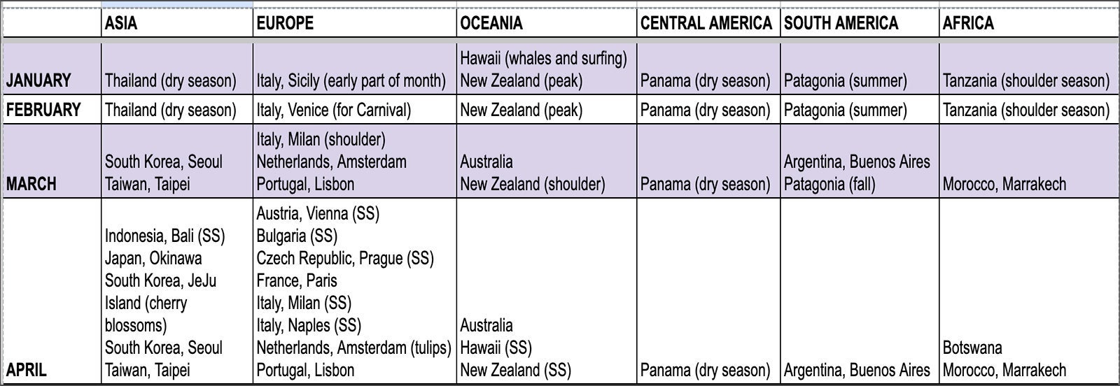 a list of travel destination arranged by the best month to go to each