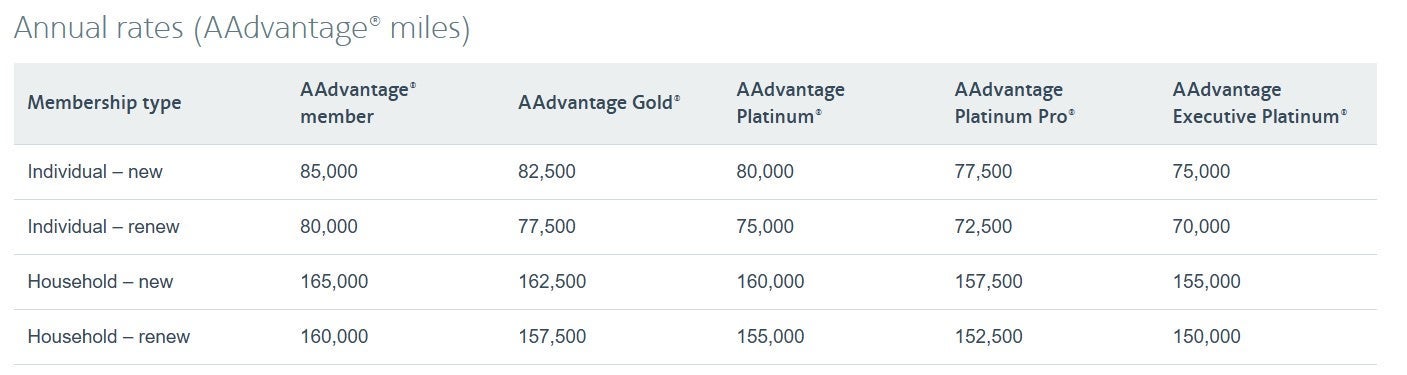 Admirals Club annual membership fees in miles