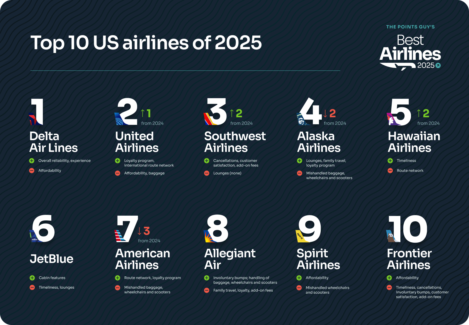 The best airlines in the US for 2025 - The Points Guy