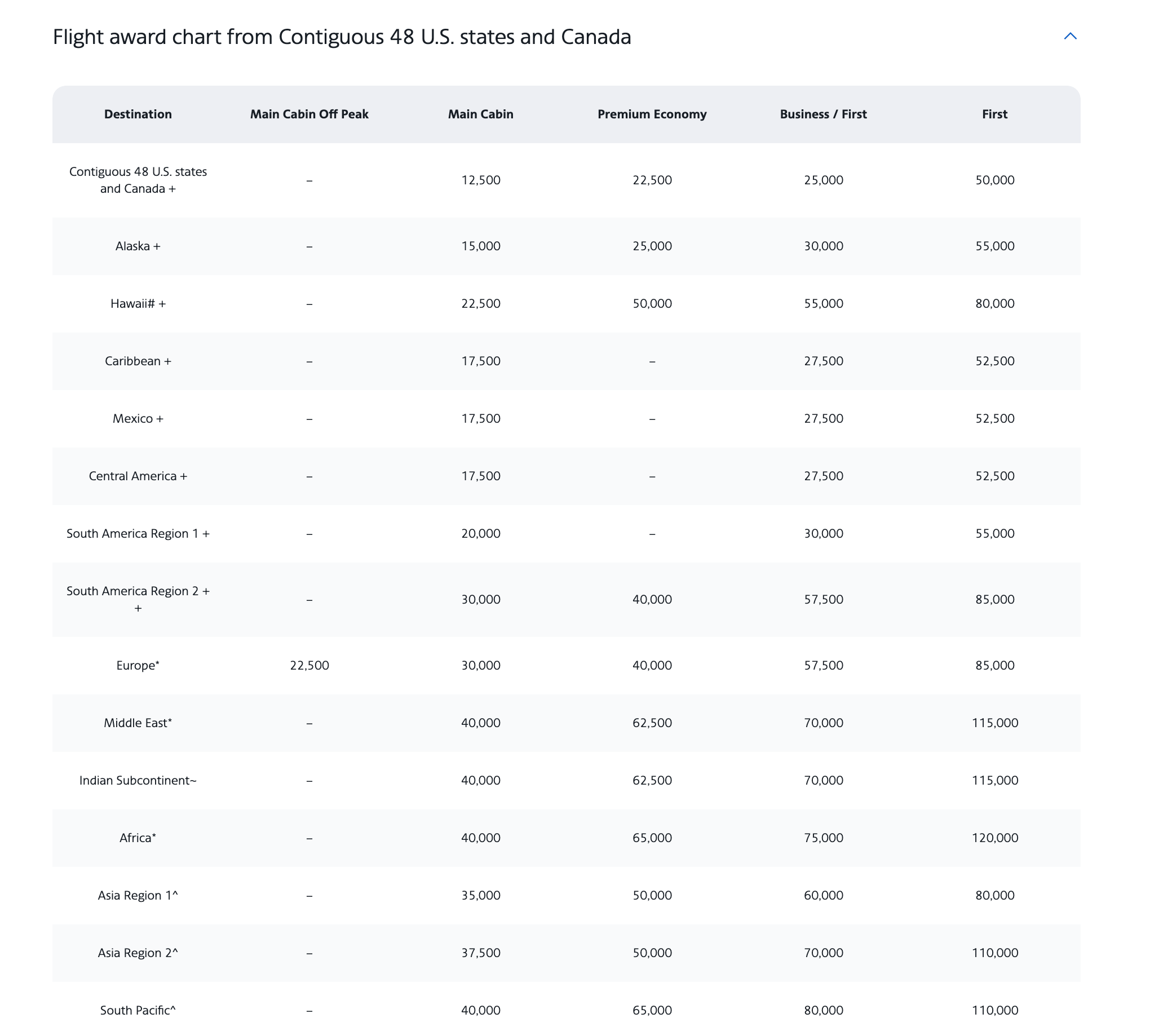 5 reasons why I believe American miles are worth more than United and Delta miles American Airlines partner award chart
