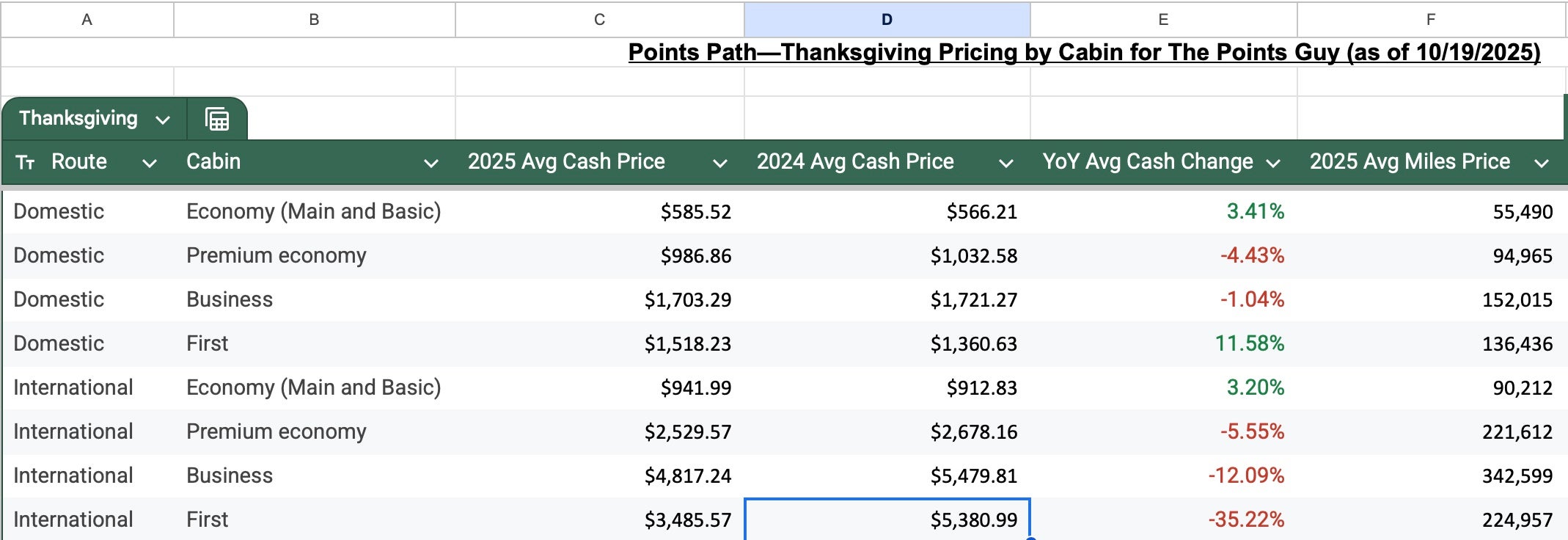 Points Path and The Points Guy data on Thanksgiving travel.
