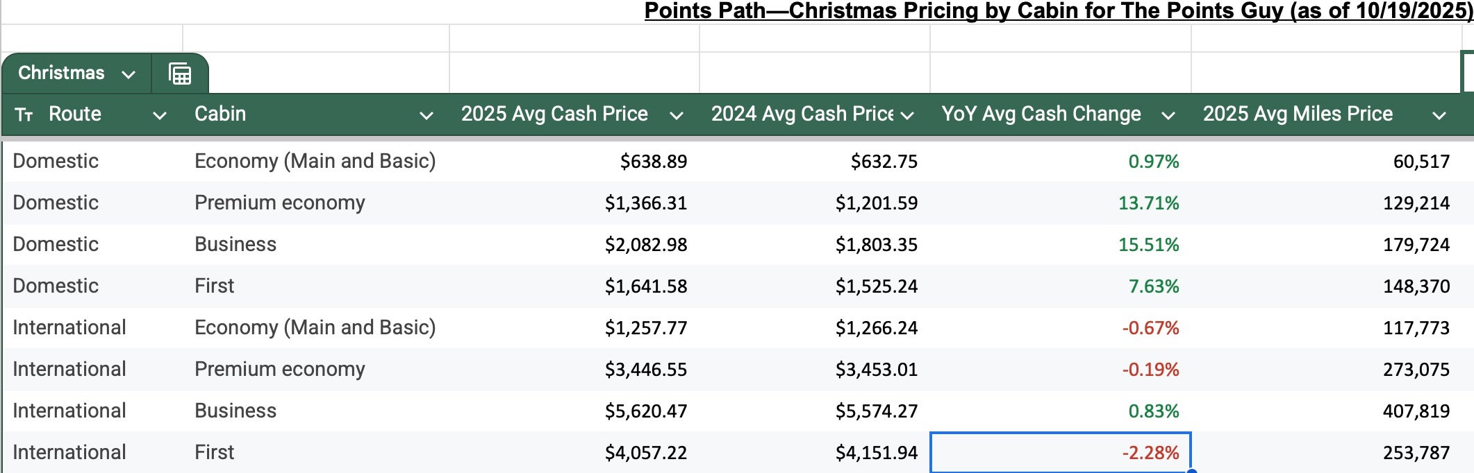 Points Path and The Points Guy data on Christmas travel.