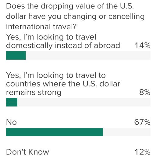New survey signals softening U.S. travel demand heading into 2026 Results from new YouGov/TPG polling. YOUGOV