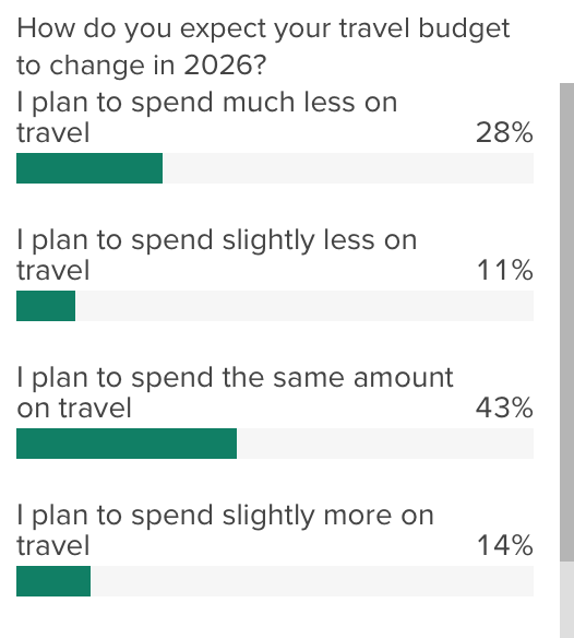 New survey signals softening U.S. travel demand heading into 2026 Results from new YouGov/The Points Guy polling.