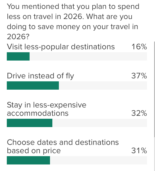 New survey signals softening U.S. travel demand heading into 2026 Results from new YouGov/The Points Guy polling.
