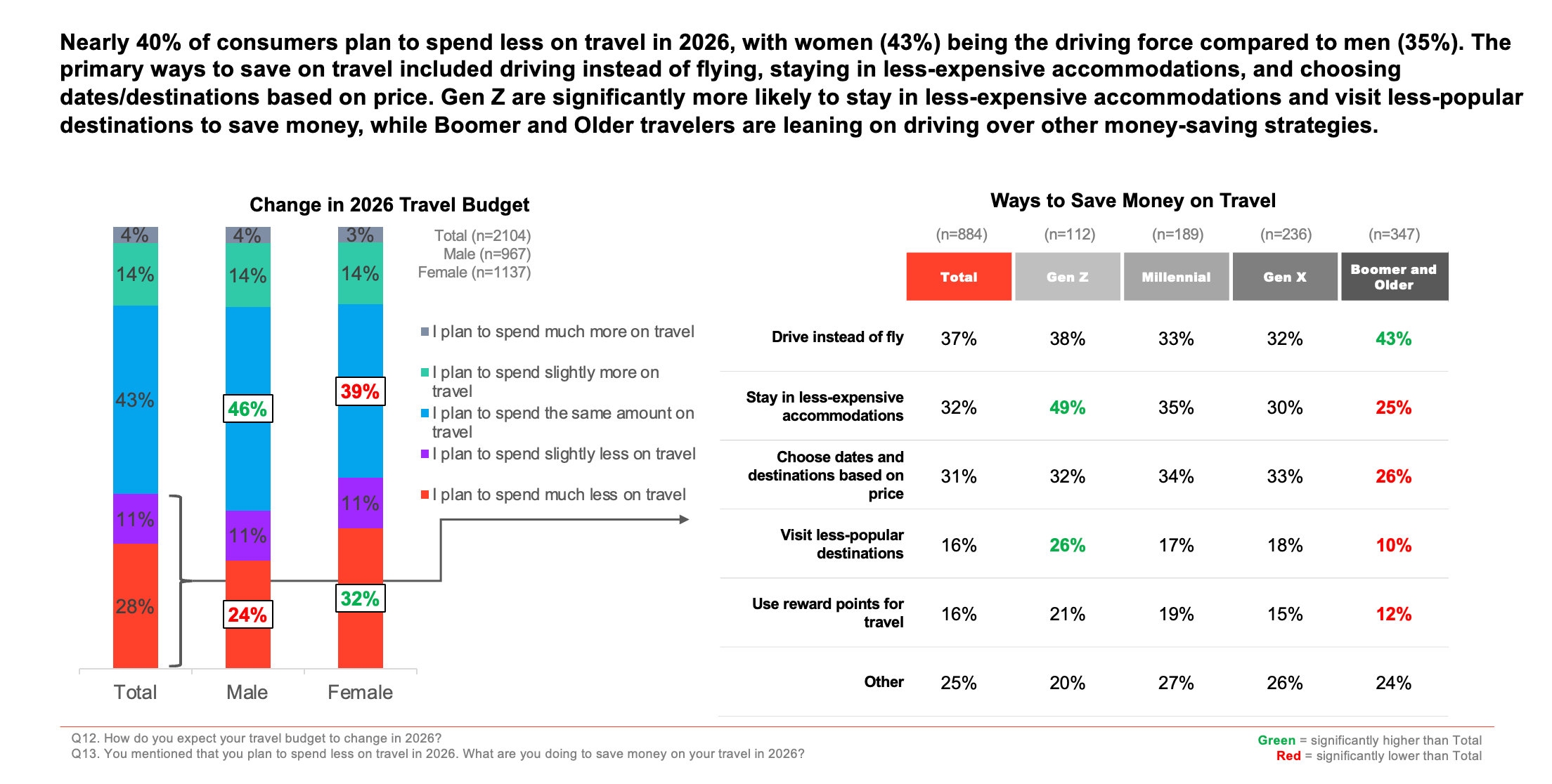 New survey signals softening U.S. travel demand heading into 2026 Results from new YouGov/The Points Guy polling.