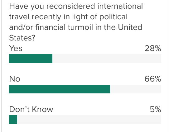 New survey signals softening U.S. travel demand heading into 2026 Results from new YouGov/TPG polling.