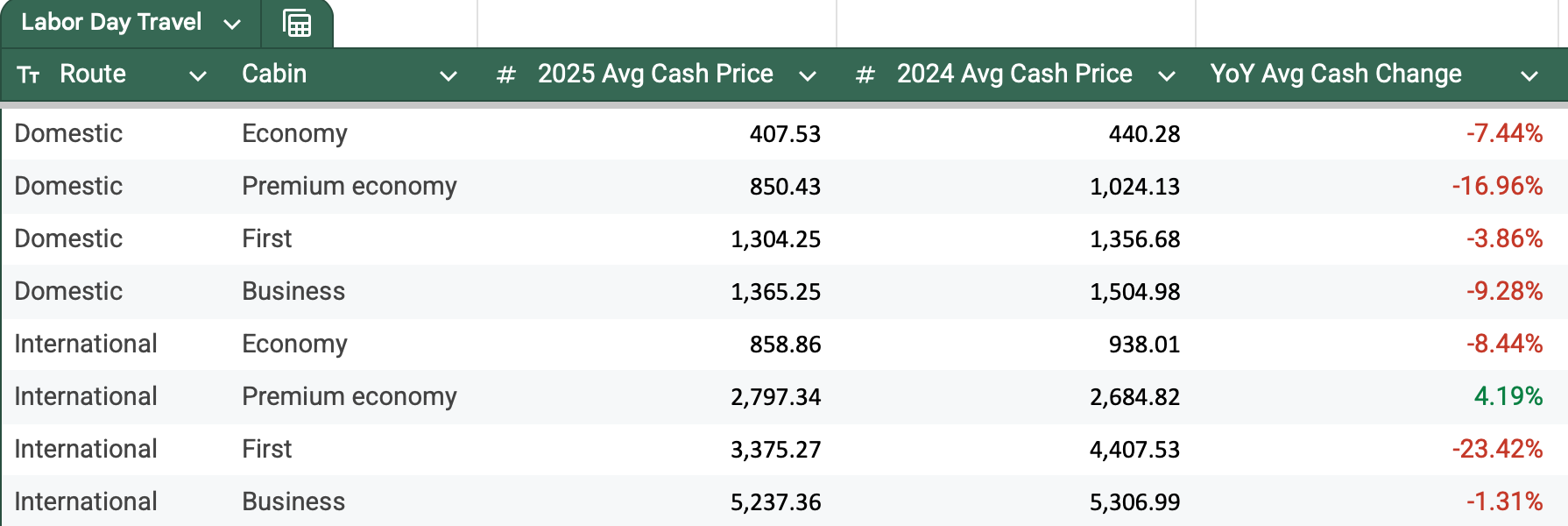 Points Path and TPG data on average airfares 2024 versus 2025 chart