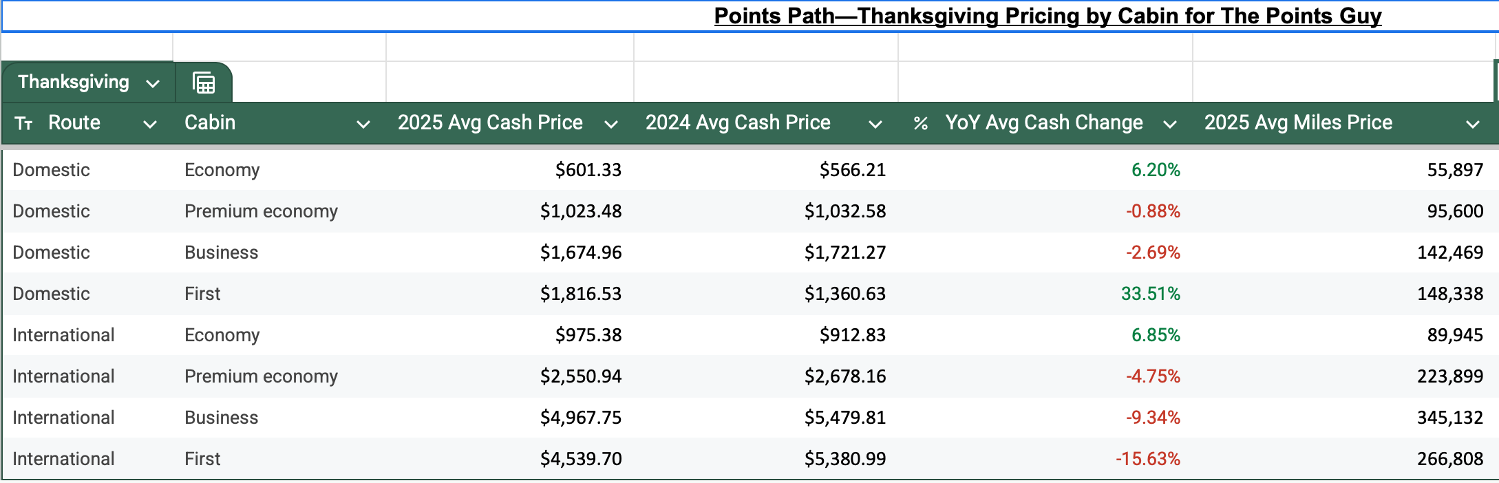 Points Path and The Points Guy data on Thanksgiving travel.