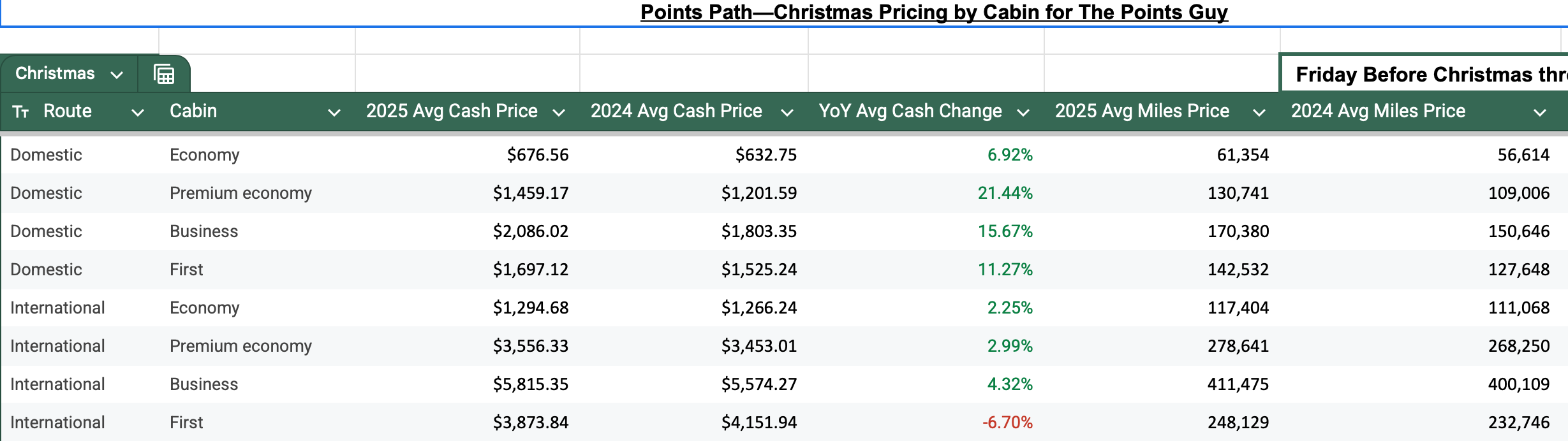 Points Path and The Points Guy data on Christmas travel.