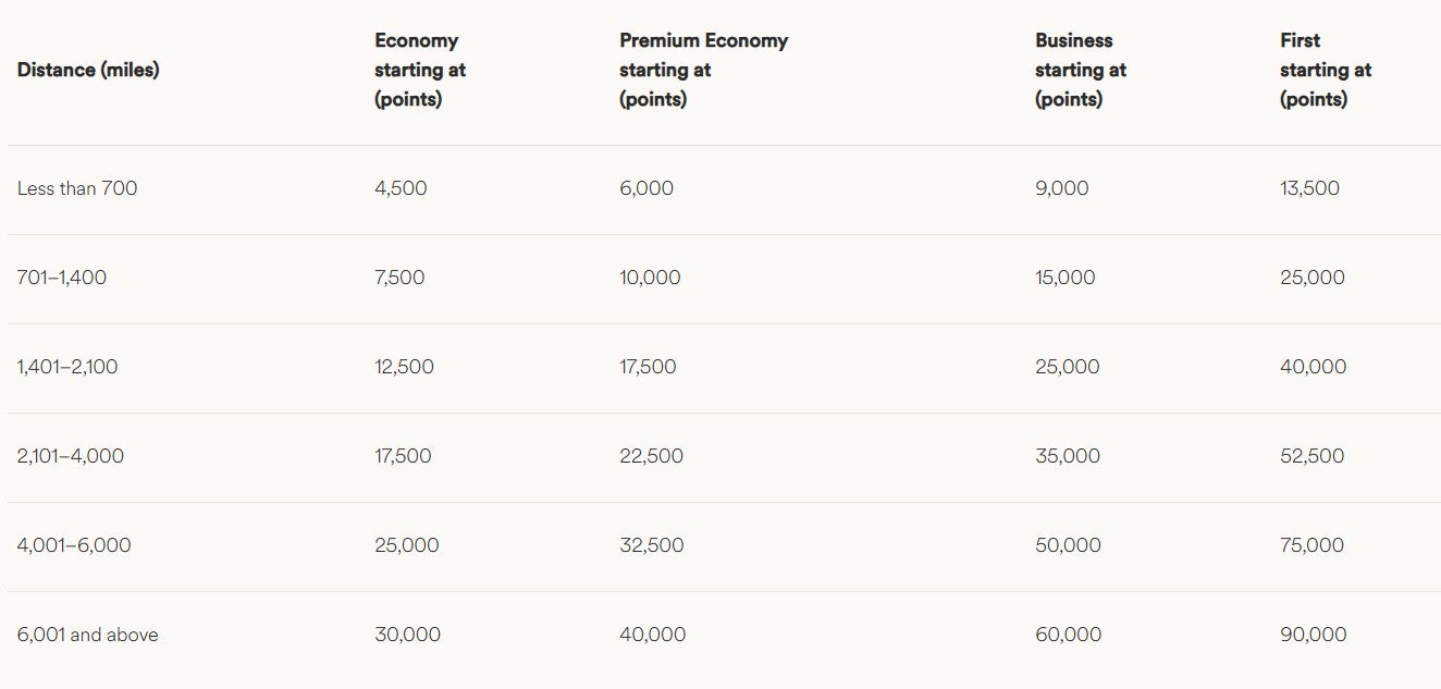 Atmos Rewards partner award chart for the Americas