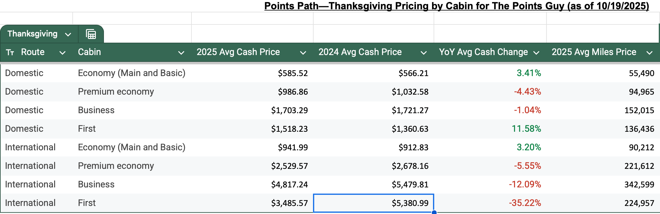 Points Path and The Points Guy data on Thanksgiving travel.