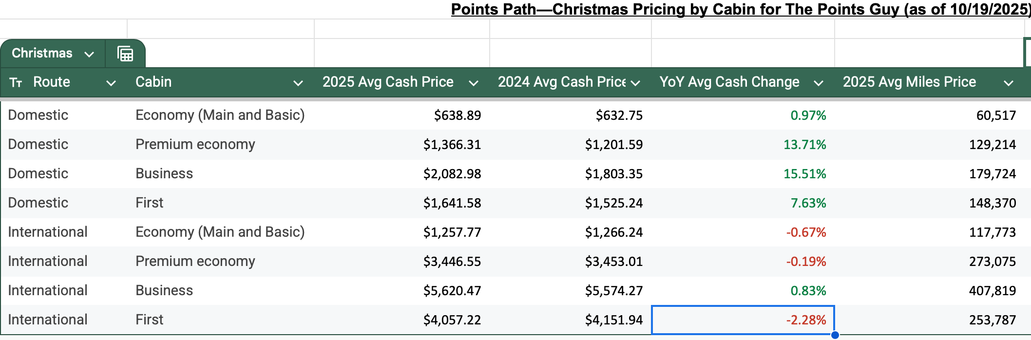 Points Path and The Points Guy data on Christmas travel.