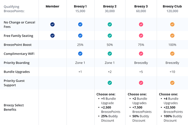 Breeze Airways' new rewards program with elite status perks - The ...