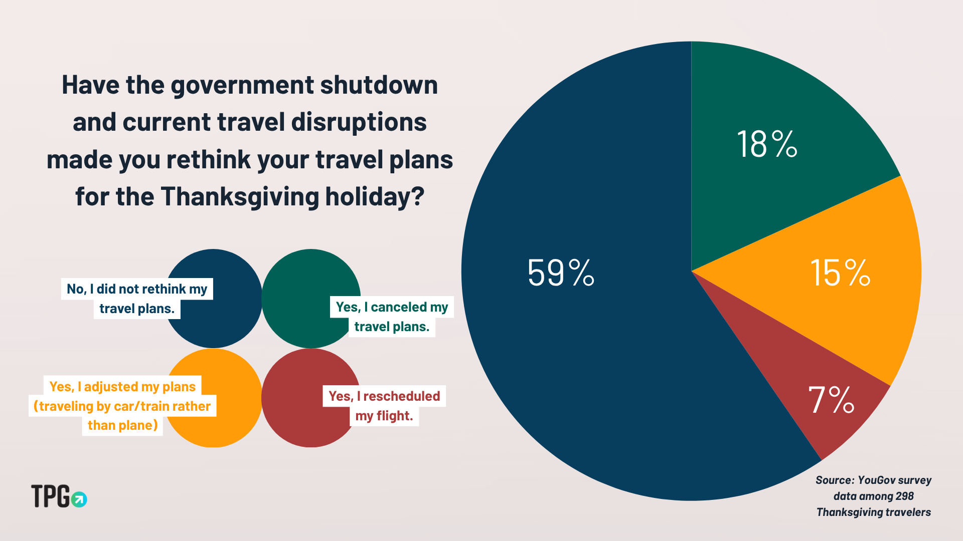 chart showing survey responses