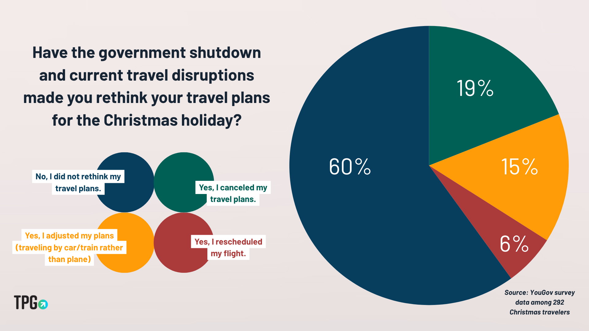 chart showing survey responses