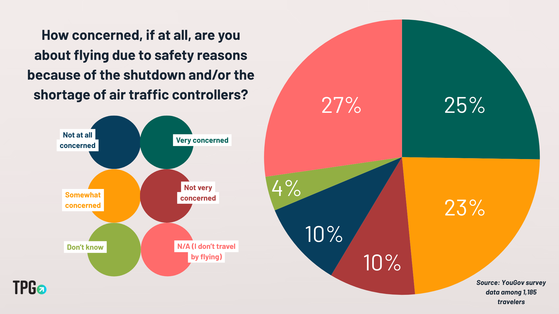 graph showing survey responses