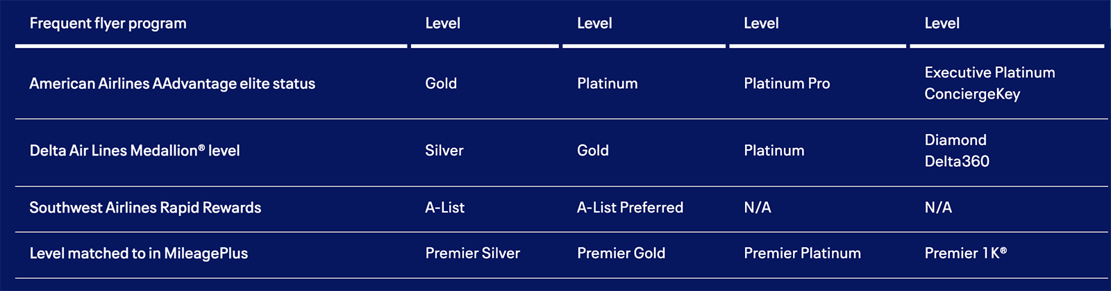 partial list of airline elite status levels that match into United's MileagePlus program