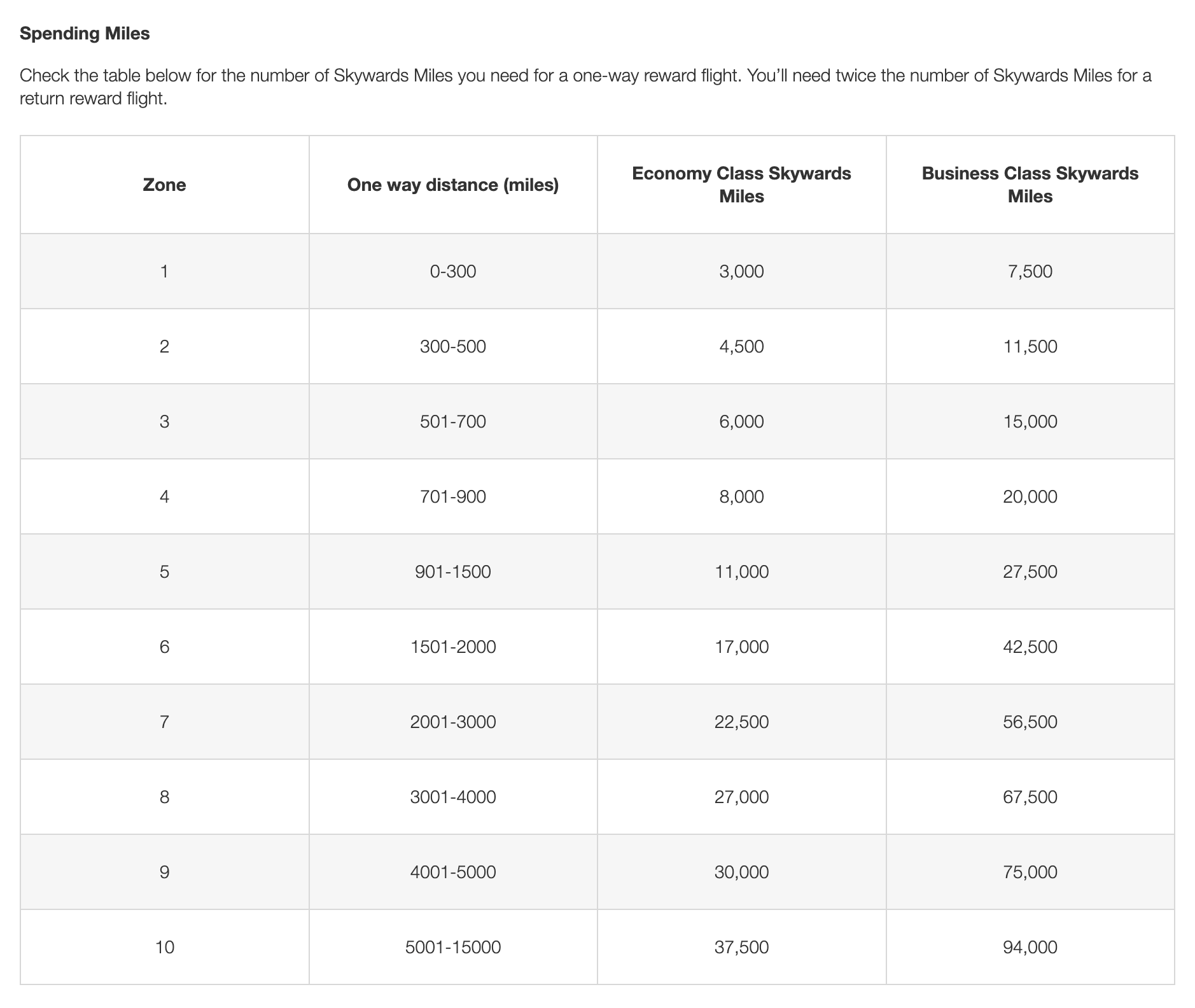 Emirates Skywards award chart