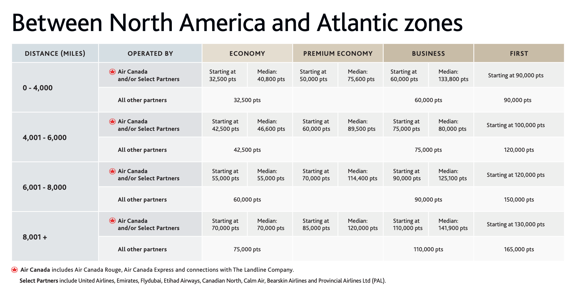 Aeroplan award chart