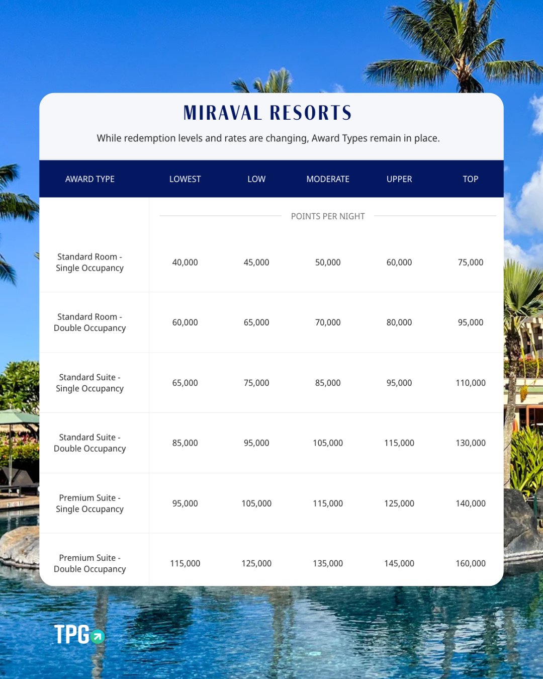 New Hyatt award chart that will begin May 20.