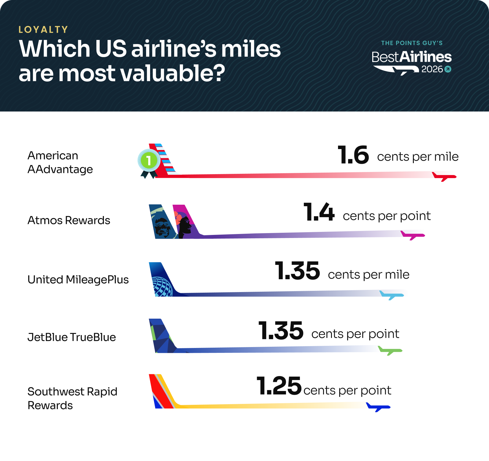 Best Airlines 2026: Which US airline's miles are most valuable? Overview graphic