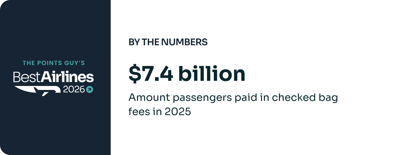 Best Airlines 2026: Passengers paid $7.4 billion in checked bag fees to U.S. airlines in 2025.