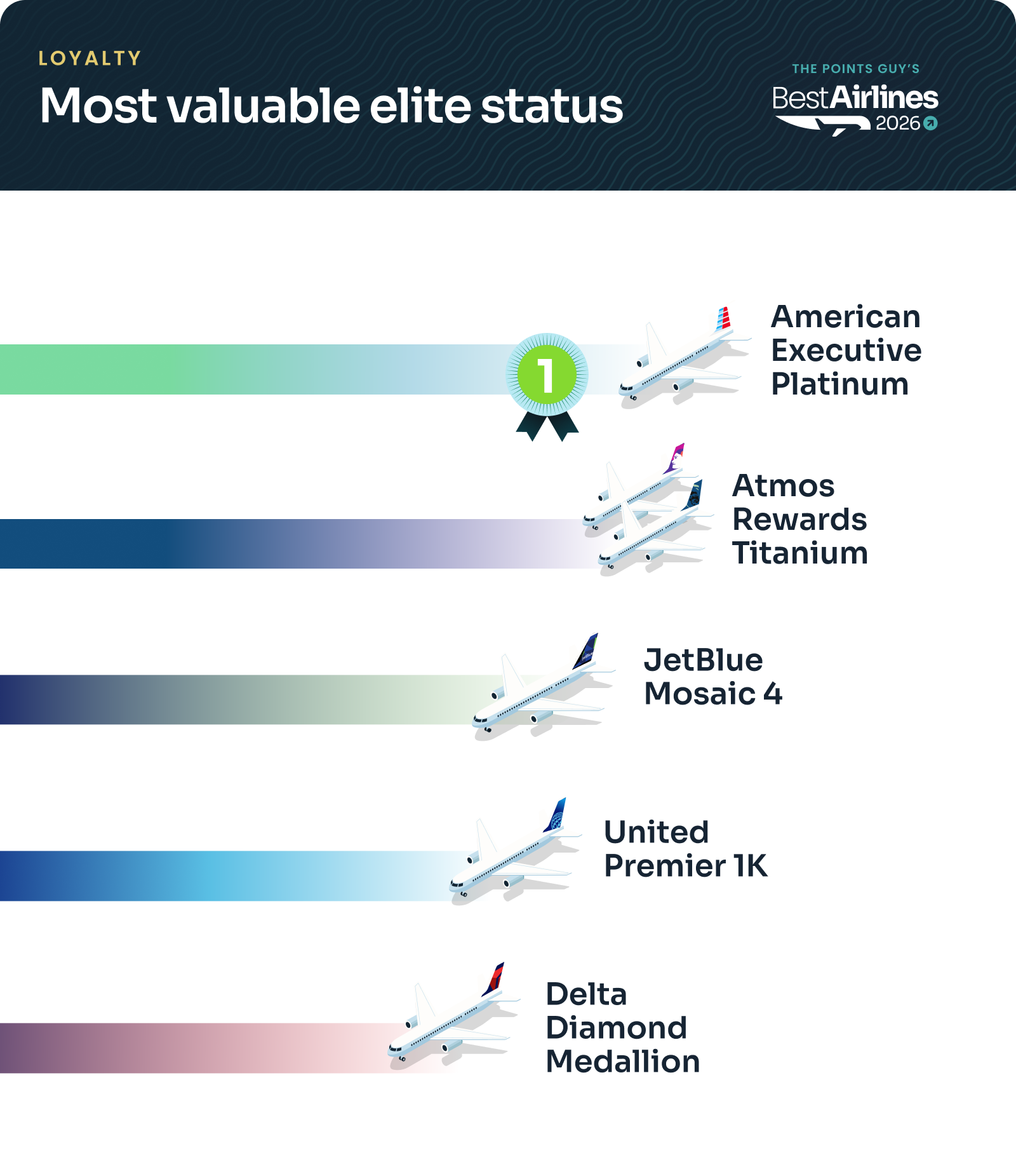 Best Airlines 2026: Most valuable elite status rankings 1. American Executive Platinum 2. Atmos Rewards Titanium 3. JetBlue Mosaic 4 4. United Premier 1K 5. Delta Diamond Medallion