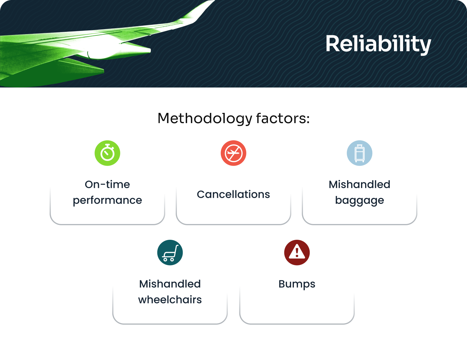 Best Airlines Reliability Methodology Factors: - On-time performance - Cancellations - Mishandled baggage - Mishandled wheelchairs - Involuntary bumps