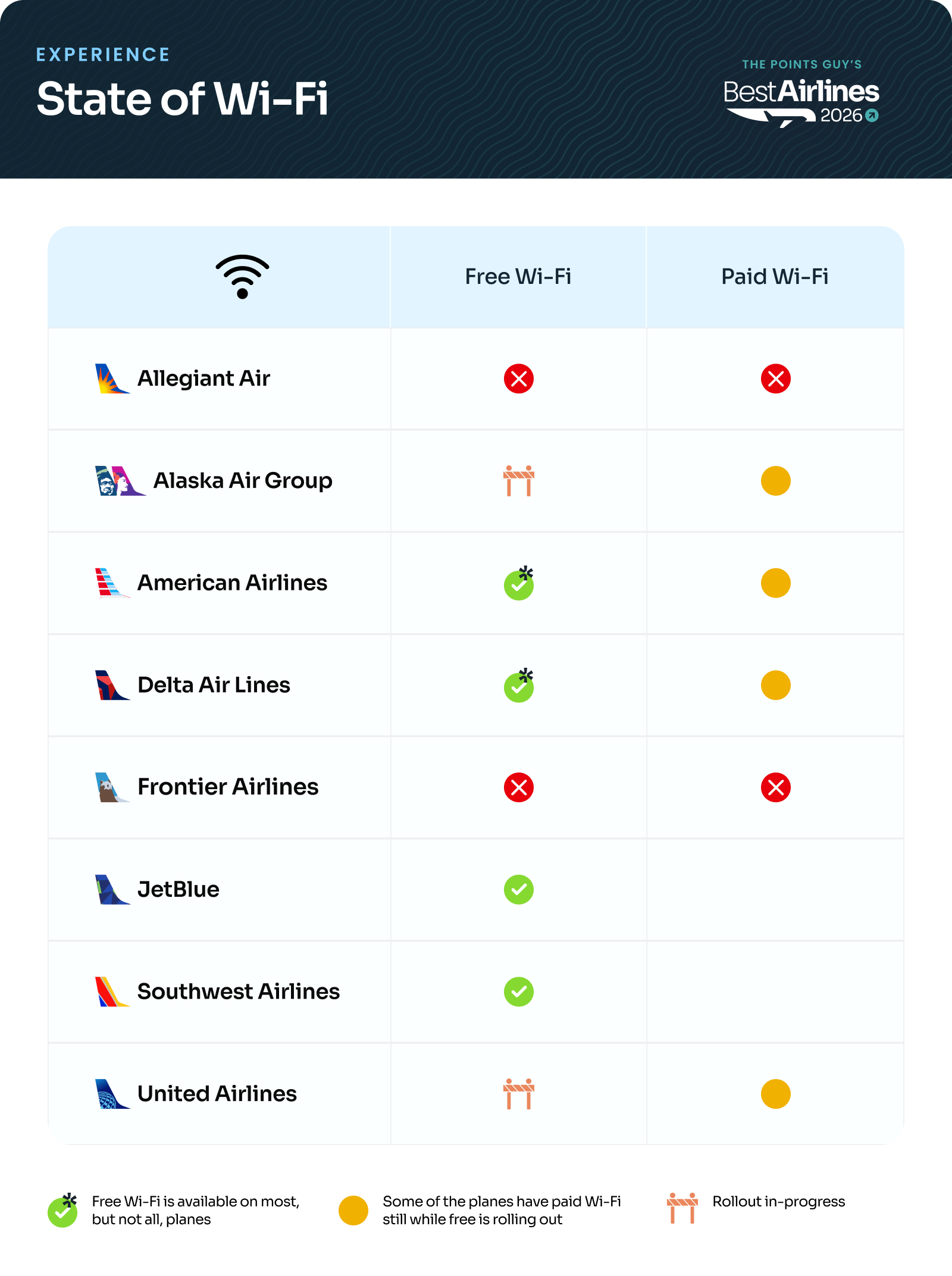 Best Airlines 2026: Wi-Fi Policy Overview