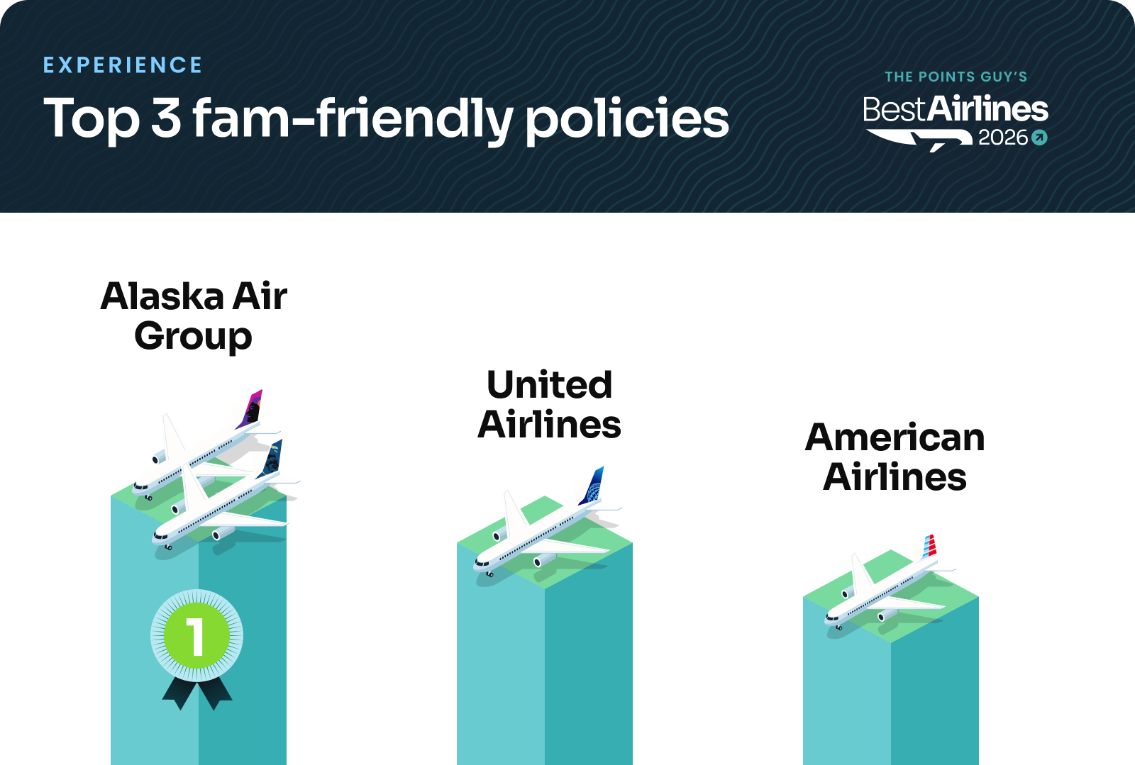 Best Airlines 2026: Top 3 family-friendly policies 1. Alaska and Hawaiian Airlines 2. United 3. American